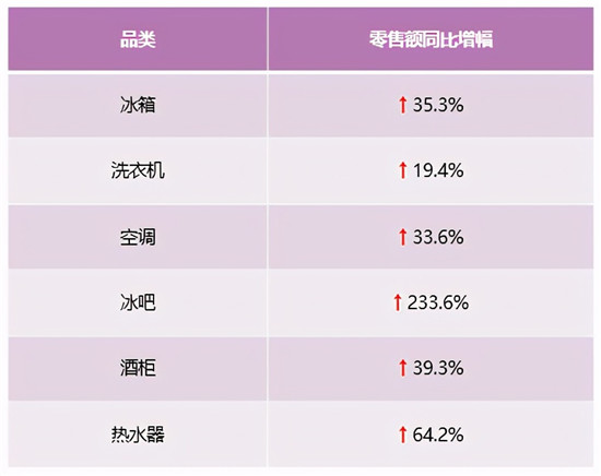 零售額、排名雙提升！中怡康：卡薩帝放大場景優(yōu)勢(shì)繼續(xù)領(lǐng)漲