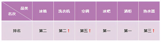 零售額、排名雙提升！中怡康：卡薩帝放大場景優(yōu)勢(shì)繼續(xù)領(lǐng)漲