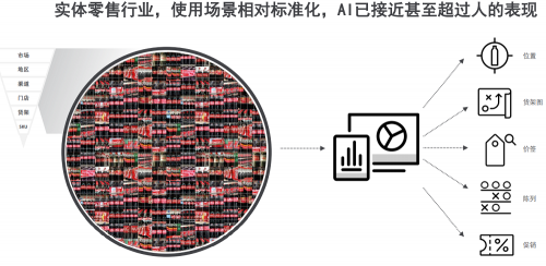 SuperGLUE見證人工智能超越人類表現，那么零售AI還會遠嗎？