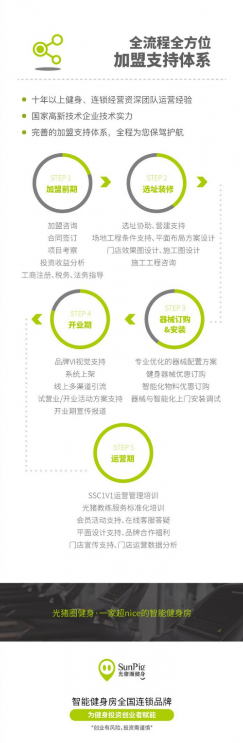健身房加盟，低門檻，快速開店，光豬圈面向全國開展加盟合作
