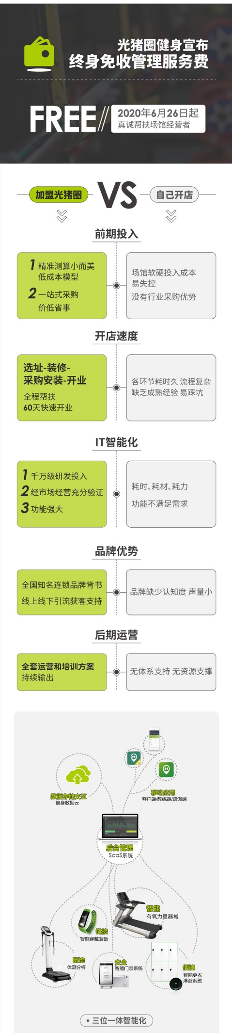 健身房加盟，低門檻，快速開店，光豬圈面向全國開展加盟合作