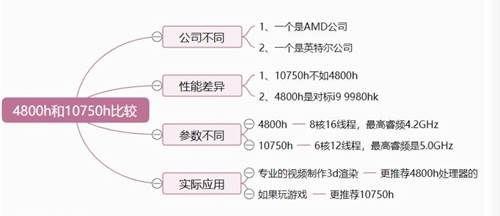MD和英特爾哪個(gè)好，測(cè)評(píng)銳龍 4800h 與酷睿 10750h， 10750h更高一籌！