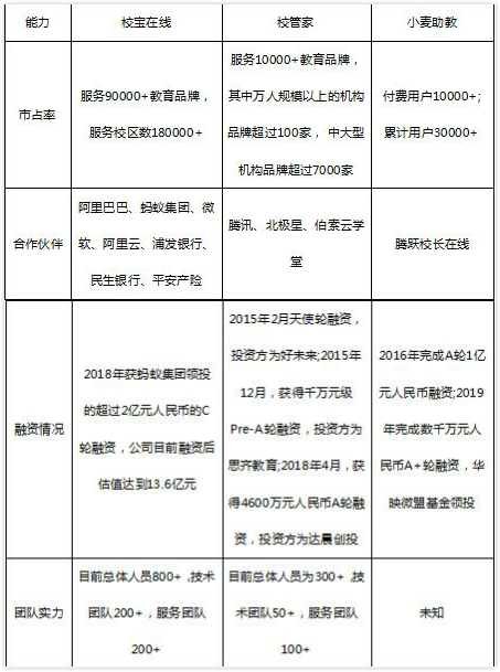 從品牌與服務(wù)看校寶在線、校管家、小麥助教，機(jī)構(gòu)怎么選？