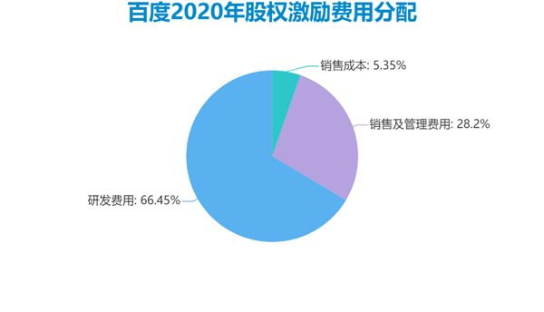 老虎證券ESOP：二十年三次股權激勵，百度李彥宏能賺多少美金？