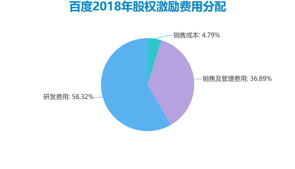 老虎證券ESOP：二十年三次股權激勵，百度李彥宏能賺多少美金？
