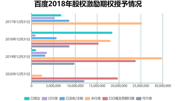 老虎證券ESOP：二十年三次股權激勵，百度李彥宏能賺多少美金？