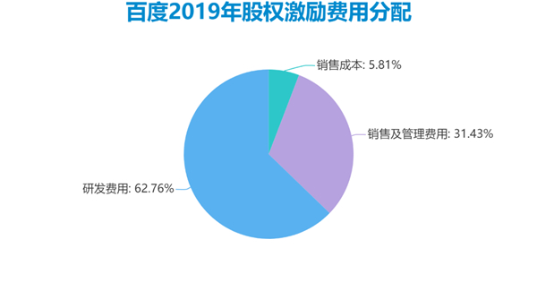 老虎證券ESOP：二十年三次股權激勵，百度李彥宏能賺多少美金？