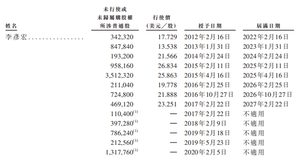 老虎證券ESOP：二十年三次股權激勵，百度李彥宏能賺多少美金？