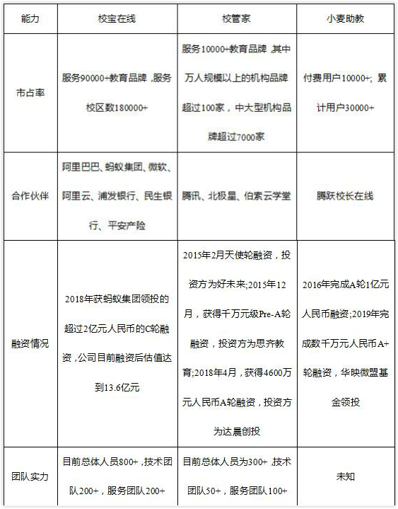 從品牌與服務(wù)看校寶在線、校管家、小麥助教，機(jī)構(gòu)怎么選？