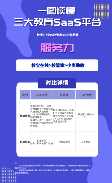 從品牌與服務(wù)看校寶在線、校管家、小麥助教，機(jī)構(gòu)怎么選？