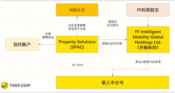 老虎證券ESOP：賈躍亭堅守造車夢，詳解SPAC下的股權(quán)激勵