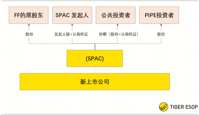 老虎證券ESOP：賈躍亭堅守造車夢，詳解SPAC下的股權(quán)激勵