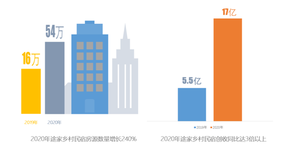 2020途家鄉(xiāng)村民宿報(bào)告：房源量與創(chuàng)收齊漲超2倍，周邊游帶火鄉(xiāng)村經(jīng)濟(jì)