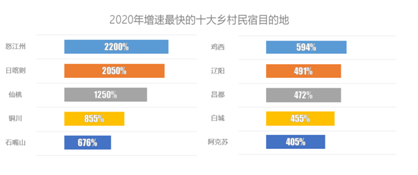 2020途家鄉(xiāng)村民宿報(bào)告：房源量與創(chuàng)收齊漲超2倍，周邊游帶火鄉(xiāng)村經(jīng)濟(jì)