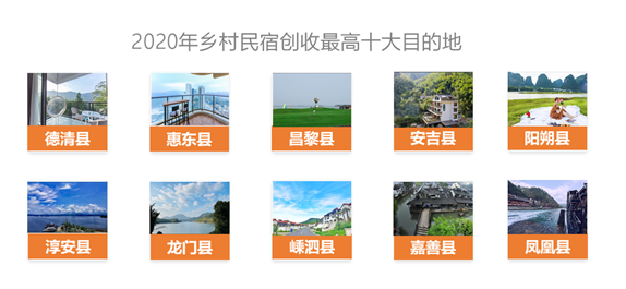 2020途家鄉(xiāng)村民宿報(bào)告：房源量與創(chuàng)收齊漲超2倍，周邊游帶火鄉(xiāng)村經(jīng)濟(jì)