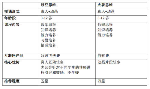 豌豆思維和火花思維，哪家比較好？