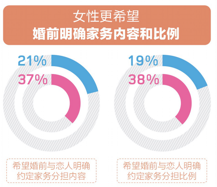 百合佳緣婚戀觀報(bào)告：明確劃分家務(wù)職責(zé)邊界是提高婚姻幸福度的基礎(chǔ)