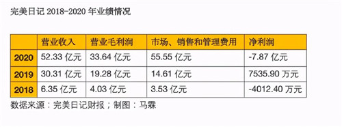 撕掉“網(wǎng)紅”標(biāo)簽邁向品牌高端化，另辟蹊徑的梵蜜琳勝算幾何？