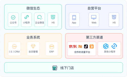 神策數(shù)據(jù)發(fā)布：企業(yè)微信數(shù)字化營(yíng)銷(xiāo)解決方案！