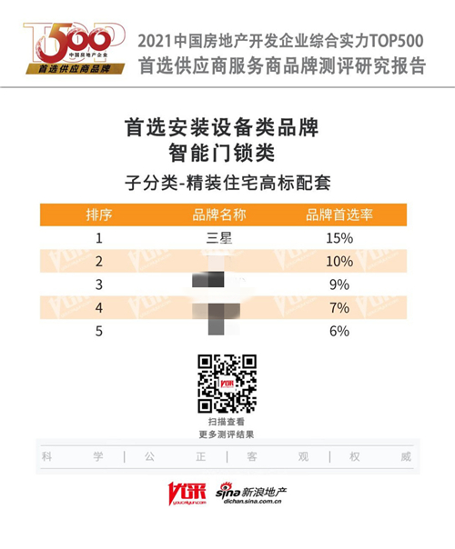三星SDS榮獲2021年中國房地產開發(fā)企業(yè)500強·智能門鎖類 精裝住宅高標配套首選供應商