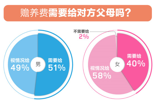 百合佳緣婚戀觀報告：單身人群眼中婚后“家庭地位” 女性認為自己最重要？