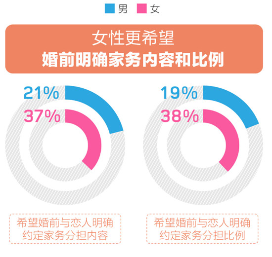 百合佳緣婚戀觀報告：單身人群眼中婚后“家庭地位” 女性認為自己最重要？