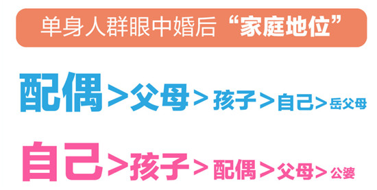 百合佳緣婚戀觀報告：單身人群眼中婚后“家庭地位” 女性認為自己最重要？