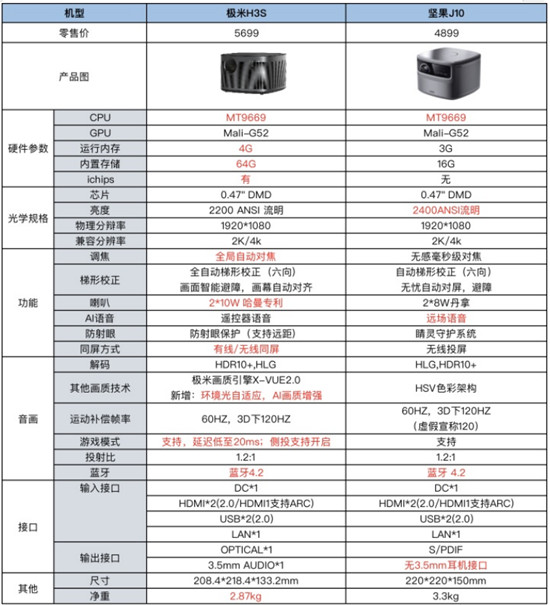 家用投影儀選哪個？實測極米H3S和堅果J10
