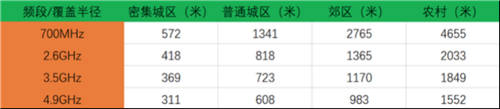 700MHz成5G網(wǎng)絡(luò)核心，聯(lián)發(fā)科天璣5G芯片全都支持