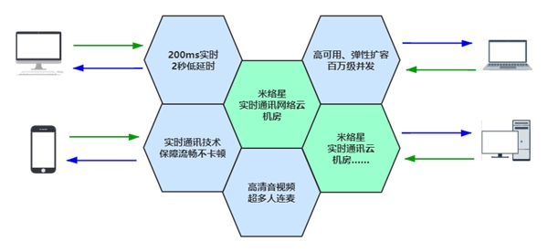 米絡(luò)星9年科技路，創(chuàng)新引領(lǐng)音視頻互動(dòng)解決方案