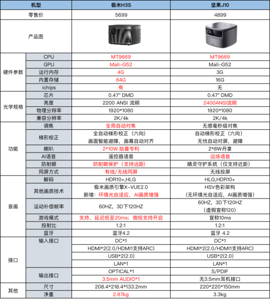 極米H3S和堅果J10誰更值得入手？看完全方位對比之后你就明白了