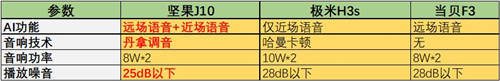 極米H3s正式開(kāi)售！與堅(jiān)果J10、當(dāng)貝F3比怎么樣？
