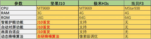 極米H3s正式開(kāi)售！與堅(jiān)果J10、當(dāng)貝F3比怎么樣？
