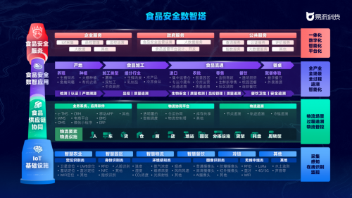 易流科技發(fā)布“雙塔”新品，數(shù)據(jù)治理將成供應(yīng)鏈物流新主題