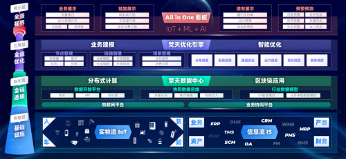 易流科技發(fā)布“雙塔”新品，數(shù)據(jù)治理將成供應(yīng)鏈物流新主題