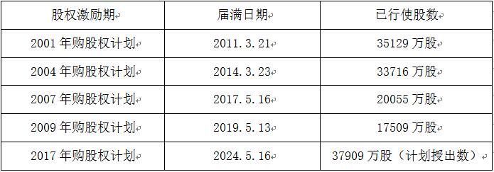 老虎證券ESOP：股權(quán)激勵“過萬億”，人均薪酬80萬，騰訊為什么這么能賺錢？
