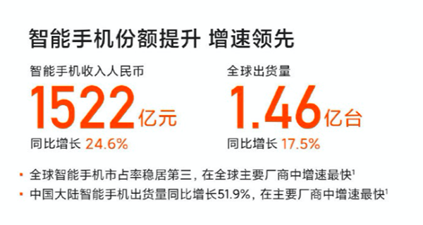 小米手機(jī)2月賣到全球第三，首款折疊屏手機(jī)MIX FOLD京東火熱預(yù)售中