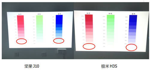 十項(xiàng)指標(biāo)全面對(duì)比 極米H3S和堅(jiān)果J10誰(shuí)才是投影儀扛鼎之作？