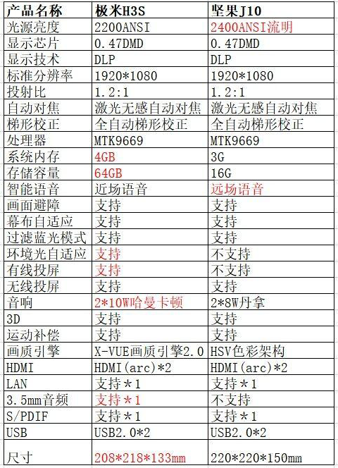 十項(xiàng)指標(biāo)全面對(duì)比 極米H3S和堅(jiān)果J10誰(shuí)才是投影儀扛鼎之作？