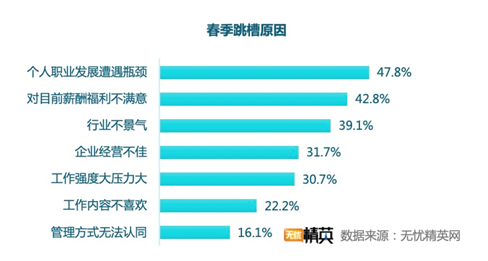 無憂精英網(wǎng)發(fā)布春季跳槽調(diào)查——精英人才供求兩旺，職業(yè)選擇穩(wěn)健為王