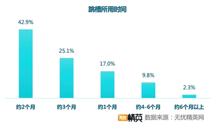 無憂精英網(wǎng)發(fā)布春季跳槽調(diào)查——精英人才供求兩旺，職業(yè)選擇穩(wěn)健為王