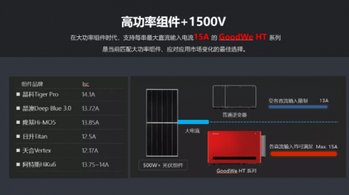全球競速碳中和，固德威HT系列大功率逆變器照亮光伏平價之路