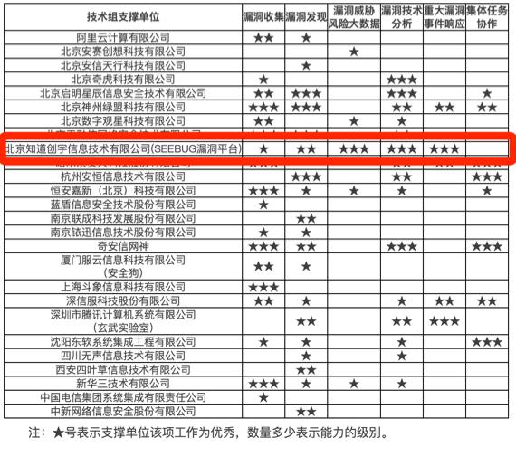 知道創(chuàng)宇再獲CNVD 12星最高榮譽(yù)，務(wù)實(shí)是安全研究的基石