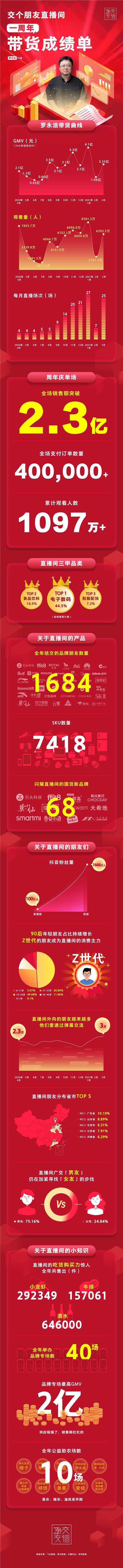 交個(gè)朋友直播一周年場(chǎng)2.3億GMV再創(chuàng)新高，全年GMV近35億