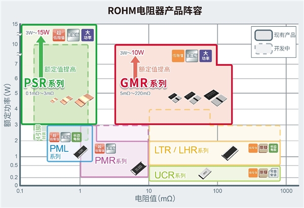 大功率分流電阻器產(chǎn)品陣容進一步擴大，助力大功率應(yīng)用小型化