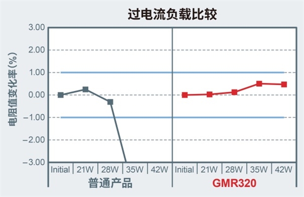 大功率分流電阻器產(chǎn)品陣容進一步擴大，助力大功率應(yīng)用小型化