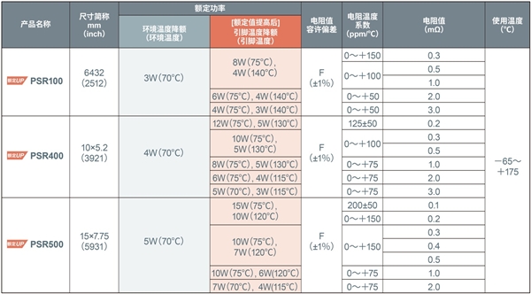 大功率分流電阻器產(chǎn)品陣容進一步擴大，助力大功率應(yīng)用小型化