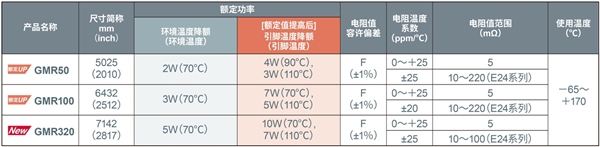 大功率分流電阻器產(chǎn)品陣容進一步擴大，助力大功率應(yīng)用小型化