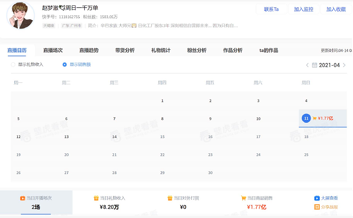 10天3場直播破億，辛巴辛有志旗下頭部主播矩陣穩(wěn)健發(fā)展