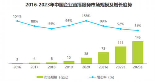 私域流量·高效鏈接·超級(jí)增長(zhǎng)，2021第二屆中國(guó)企業(yè)直播創(chuàng)新峰會(huì)定檔